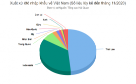 Việt Nam chủ yếu nhập khẩu ôtô từ những quốc gia nào